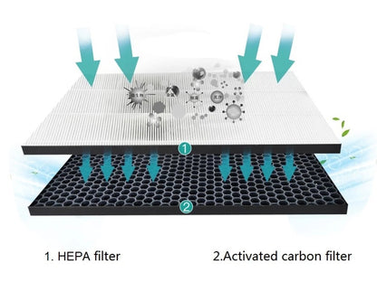 Filter kit for Philips FY2420/30, FY2422/30, 2000 Series Carbon & HEPA Air Purifiers AC Series